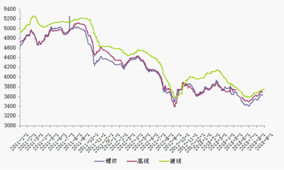 2013年九月份硬线价格涨跌预测报告