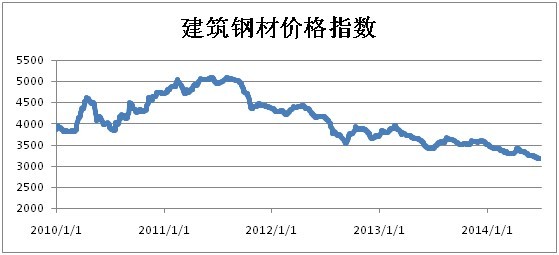 2010年-2014年建筑钢材价格走势