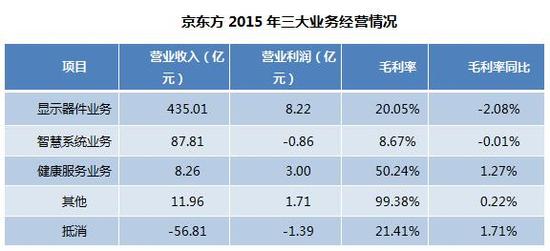 京东方又陷入了困境：一季度实际亏损13.57亿元