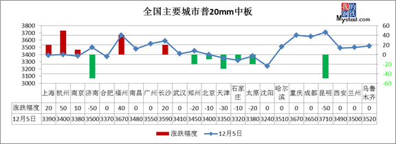 期螺钢坯双双拉涨 5日钢材指数（Myspic）小幅上涨