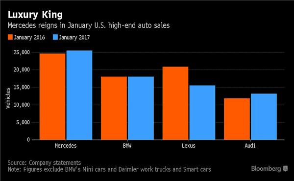 奔驰，美国豪华车销量，美国1月汽车销量，美国豪华车销量,1月美国豪车销量,奔驰1月美国销量