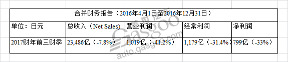 汽車(chē)銷(xiāo)量，馬自達(dá)，馬自達(dá)CX-4，馬自達(dá)CX-3，馬自達(dá)財(cái)報(bào)，馬自達(dá)2016全球銷(xiāo)量，馬自達(dá)財(cái)政報(bào)告，馬自達(dá)銷(xiāo)量預(yù)測(cè)