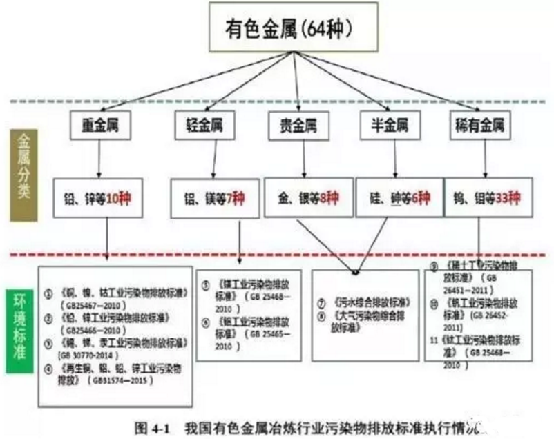 首页 有色 有色金属 > 正文  2016年有色金属冶炼和压延加工业重金属