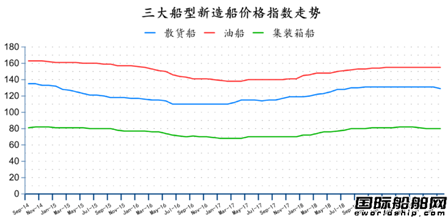 訂單持續(xù)下跌！最新全球造船業(yè)月報(bào)出爐