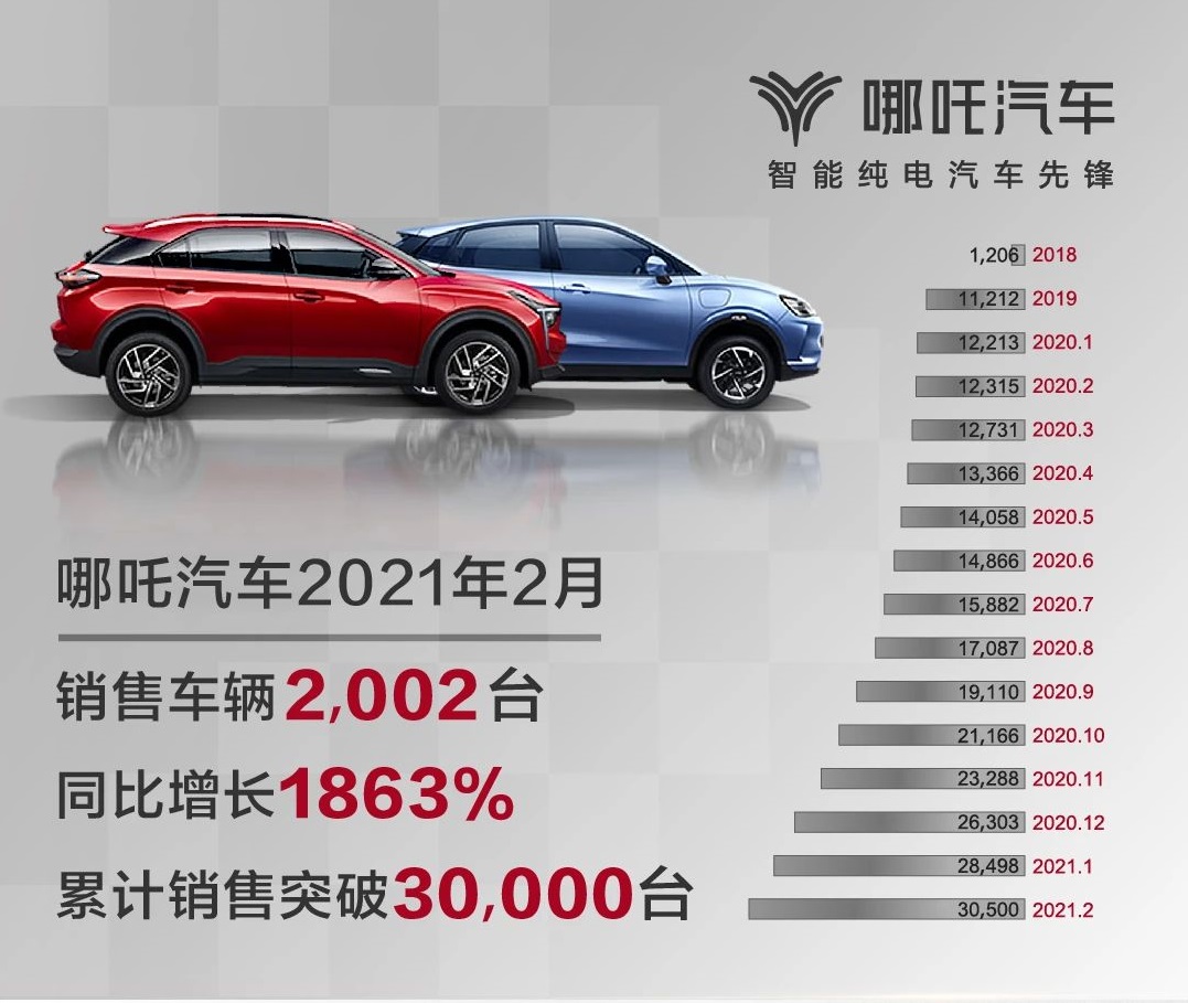 哪吒汽车:2月车辆销量同比增长1863%