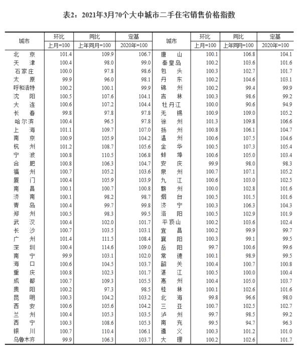 2021年3月70個(gè)大中城市二手住宅銷售價(jià)格指數(shù)。截圖自國(guó)家統(tǒng)計(jì)局官網(wǎng)