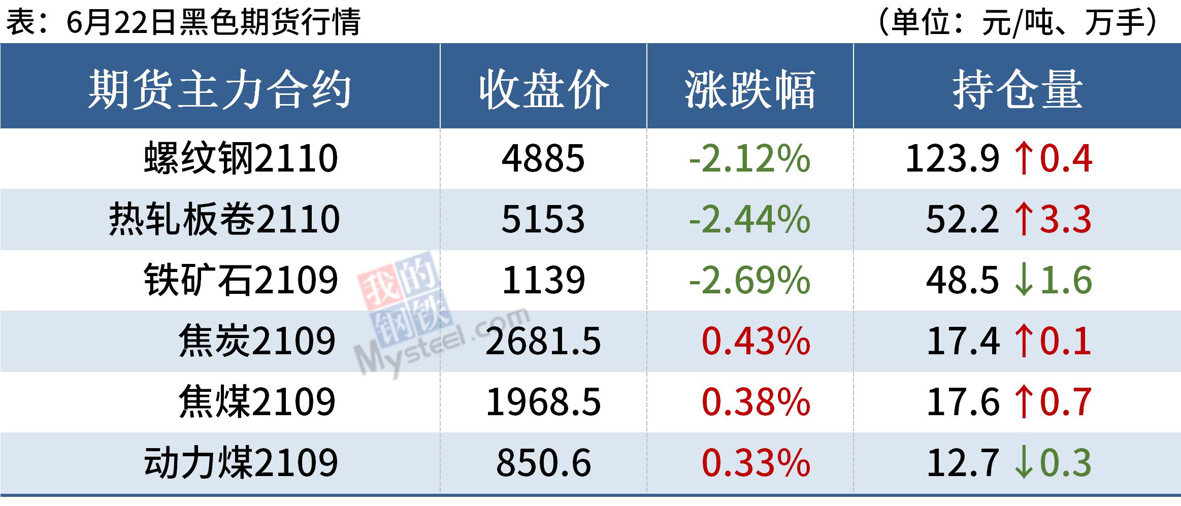 螺纹均价跌破5000钢价延续弱势运行(图2)