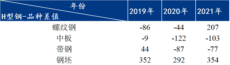 Mysteel：型钢2021上半年市场回顾及下emc易倍半年展望(图3)