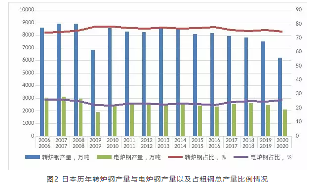 透过日pg电子平台本特殊钢发展看中国钢铁“双碳”的未来(图3)