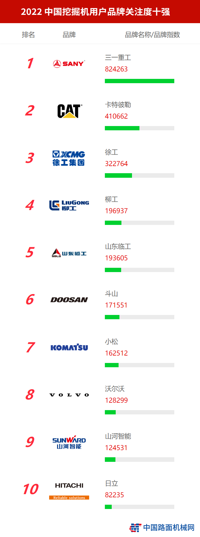 星空XK2022中国挖掘机用户品牌关注度十强榜单发布(图1)