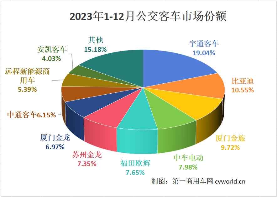 2023年1-12月公交客車市場(chǎng)份額.png