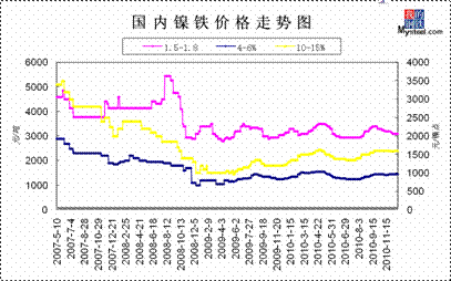 国内镍铁价格走势图 数据来源mysteel.com