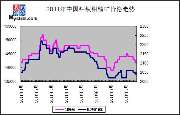 三.8月钼铁