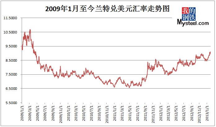 2009年1月至今美元兑兰特汇率走势图