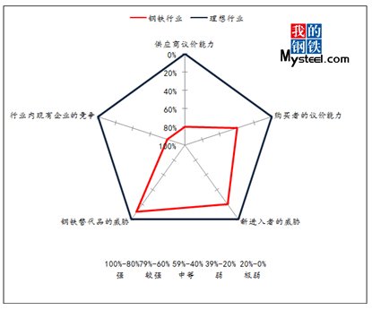 Mysteel:用波特五力模型分析中国钢铁工业_我的钢铁