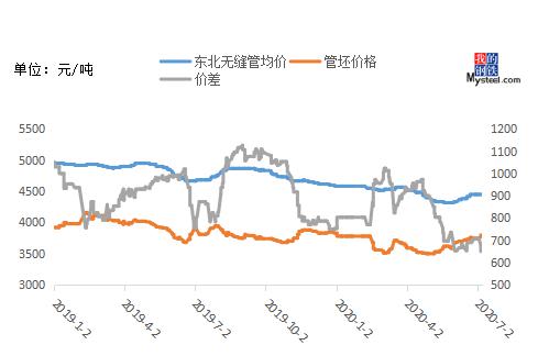 pp电子Mysteel：东北管材市场半年度回顾及三季度展望(图1)
