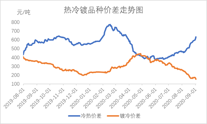 开云app官网:Mysteel：9月冷轧板卷基本面继续向好(图10)