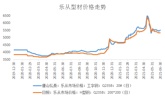 mysteel:广东型钢2021上半年市场回顾及下半年展望