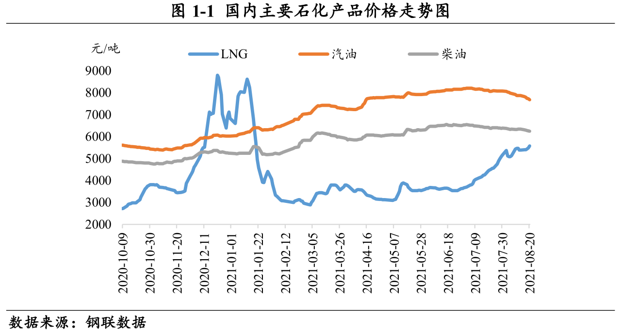 本周(8月13日-8月20日)苯乙烯和汽油价格下跌,ln