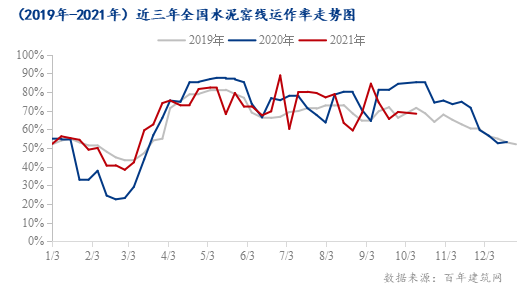 百年建筑网:10月全国水泥价格或将冲高回落