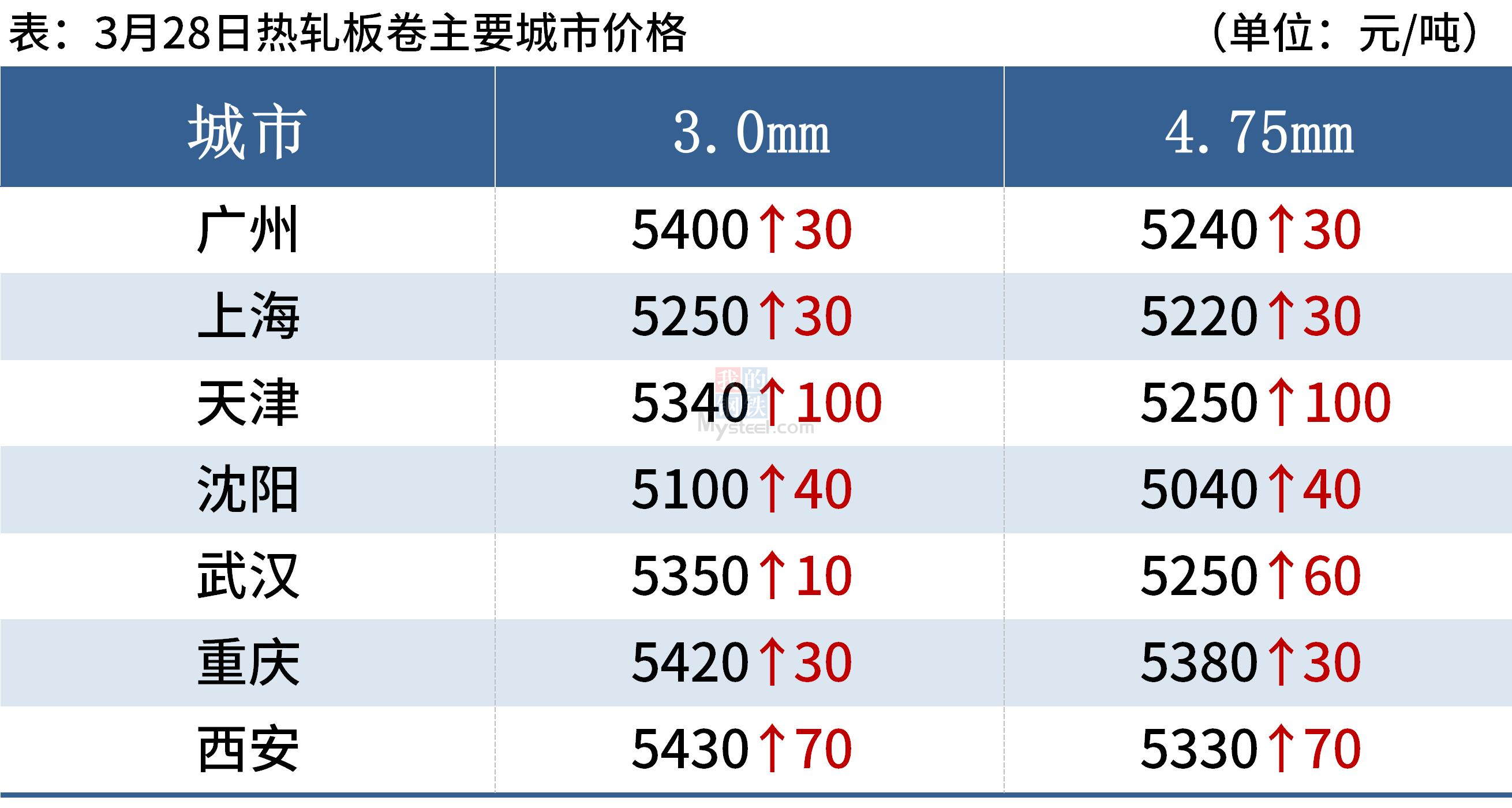 半岛体育app每日钢市：钢厂大范围涨价钢价继续涨(图5)