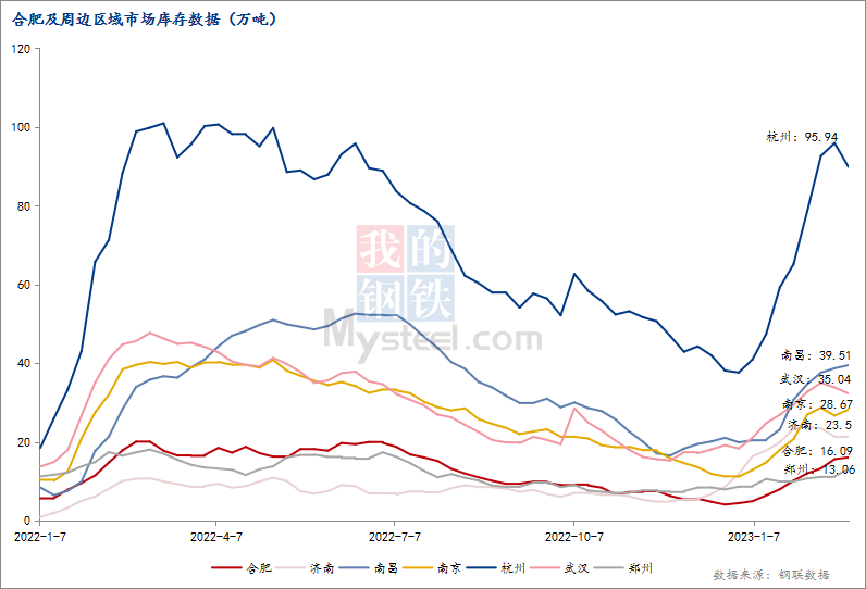 半岛体育appMysteel：2月底安徽省建材价格跌幅领跑周边市场(图3)