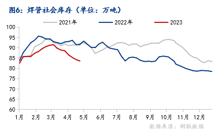 博鱼登录入口Mysteel月报：5月全国焊管价格或震荡走低(图6)