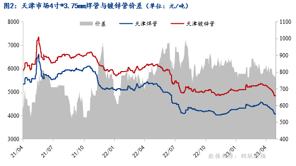 博鱼登录入口Mysteel月报：5月全国焊管价格或震荡走低(图2)