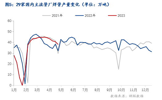 博鱼登录入口Mysteel月报：5月全国焊管价格或震荡走低(图5)