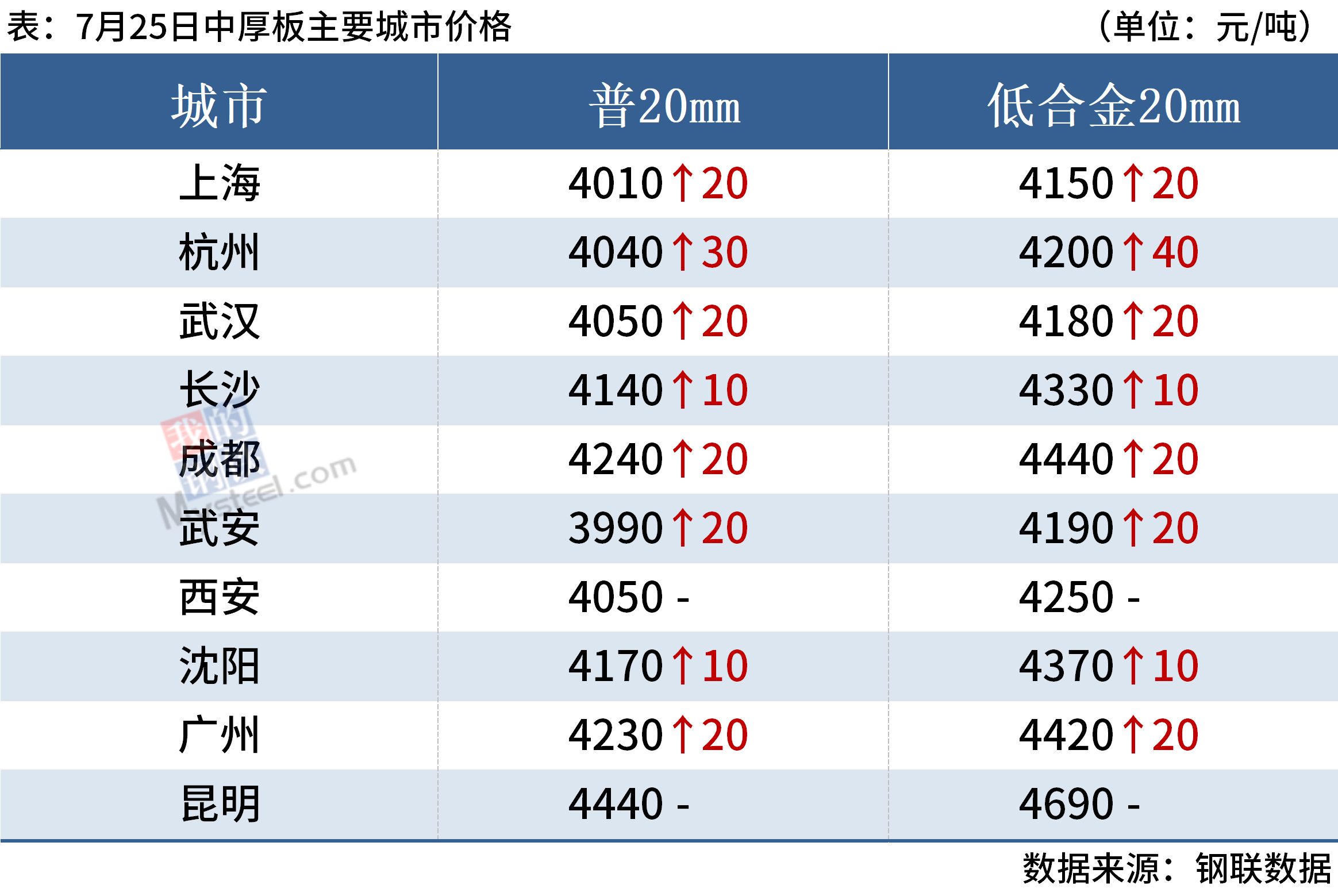 谈球吧·体育(中国)官方网站每日钢市：11家钢厂涨价短期钢价或延续涨势(图7)