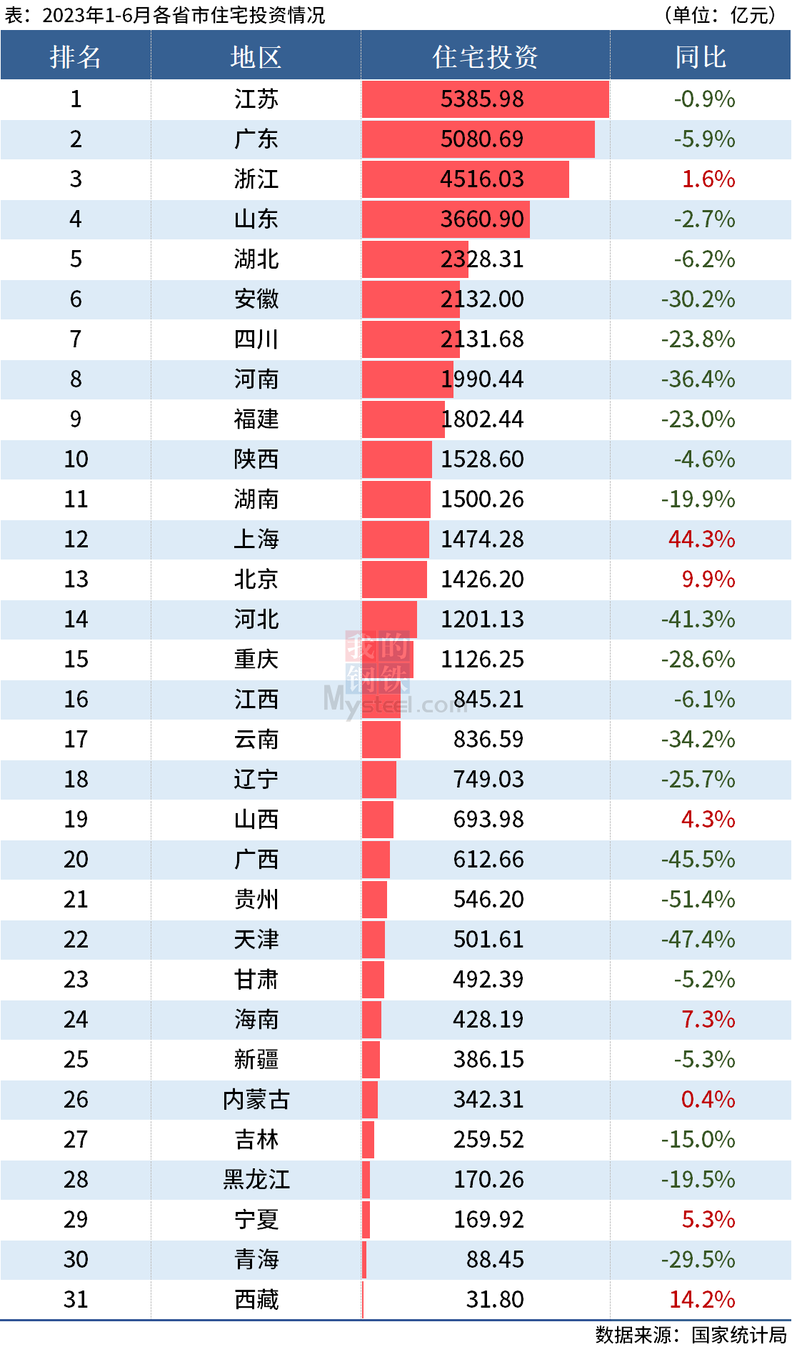 D:UsersDesktop圖片2023統(tǒng)計(jì)局6月住宅投資.png6月住宅投資