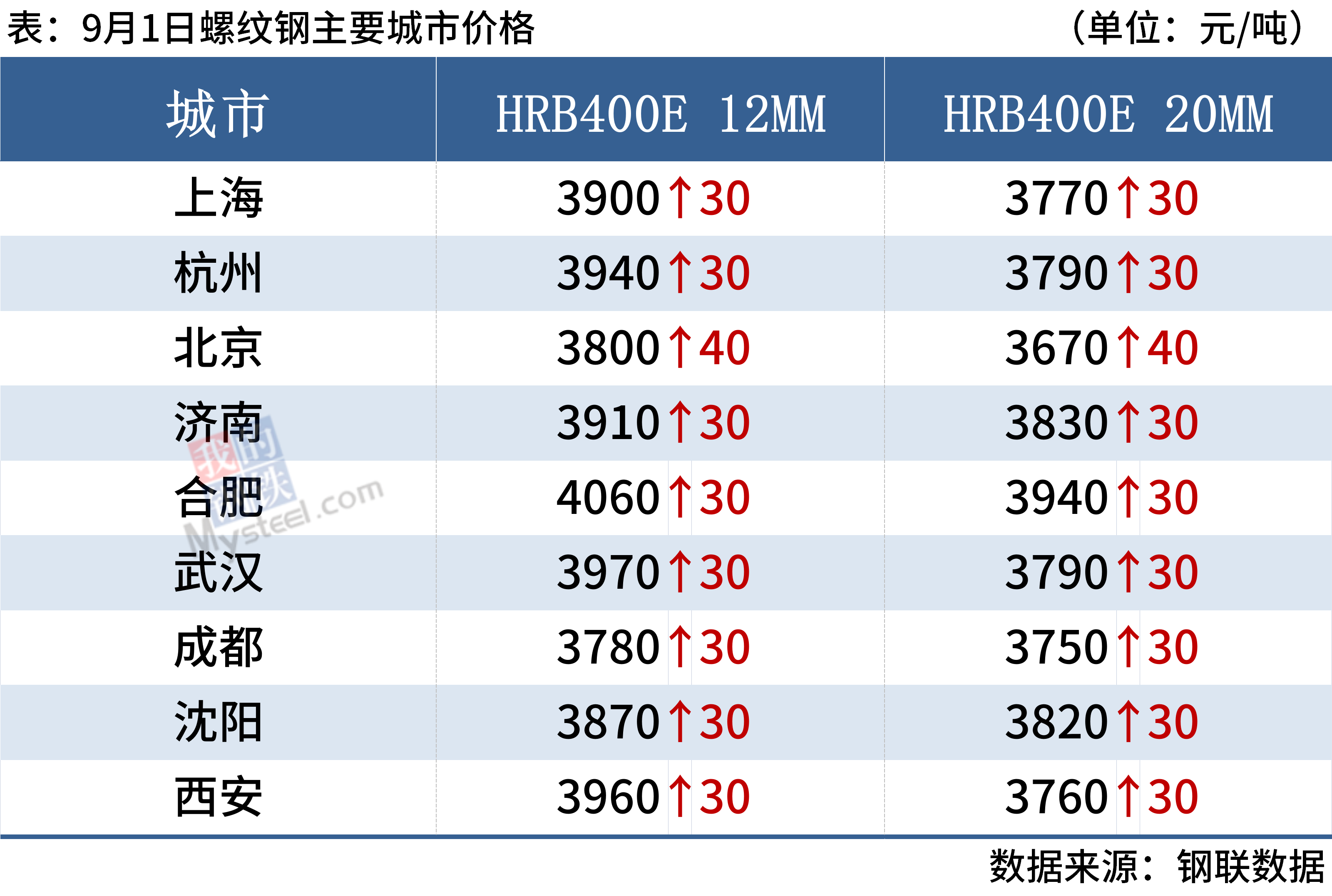 南宫NG28每日钢市：12家钢厂涨价钢价延续涨势(图4)