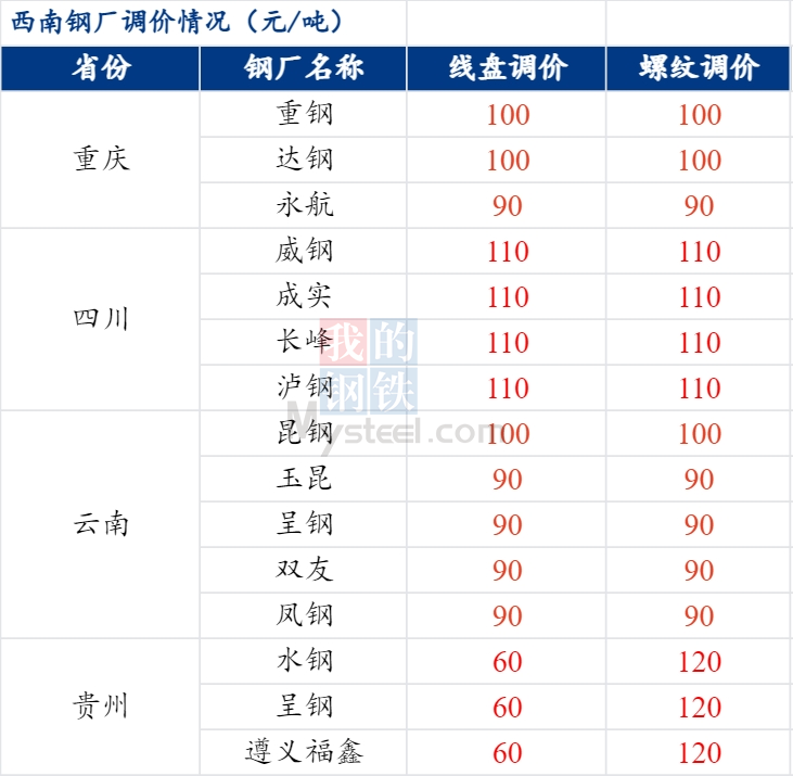 Mysteel周报：西南一周产经——宏观预期好转 市场价格继续抬升(图3)