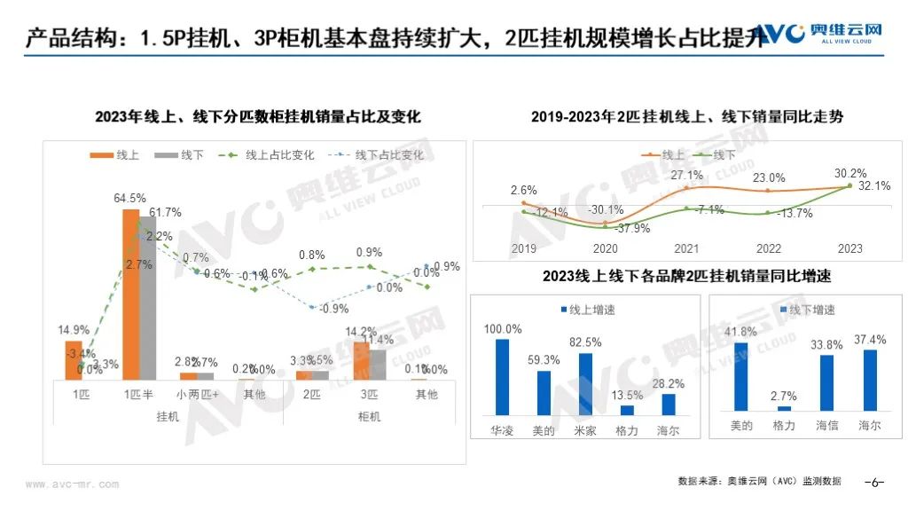 乐鱼官网入口网页版2023年空调市场总结(图3)