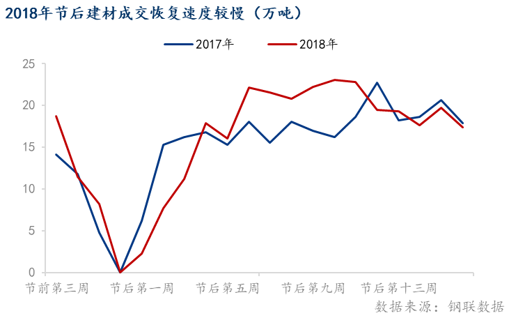 Mysteel：守望螺纹节后需求——春节后螺纹行情走势的回顾和展望(图6)