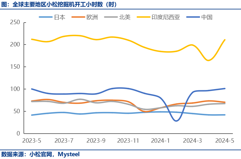 5月小松挖機開工小時數(shù)