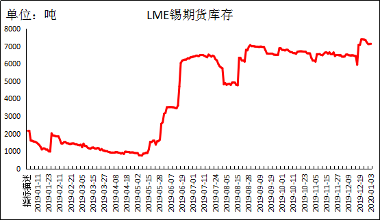 《中国锡市场一周报告》2020年第1期