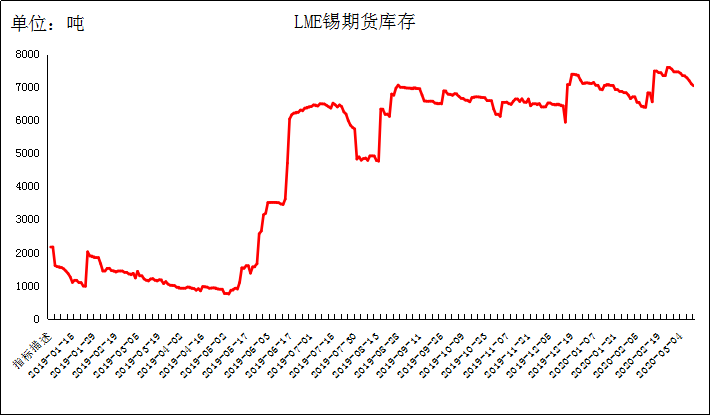 《中国锡市场一周报告》2020年第9期