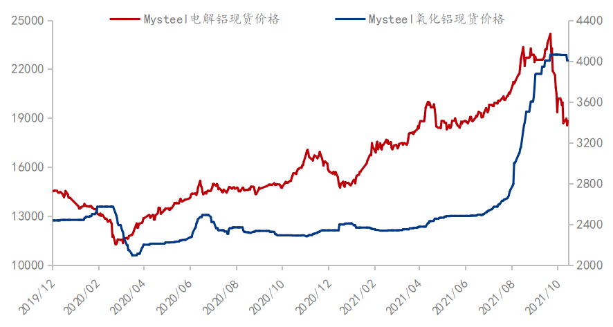 国内氧化铝价格与铝价走势对比图(单位:元/吨)