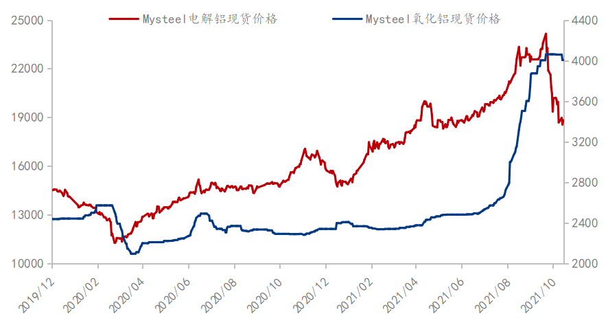 mysteel:铝价大跌叠加成本下降 氧化铝价格压力渐强