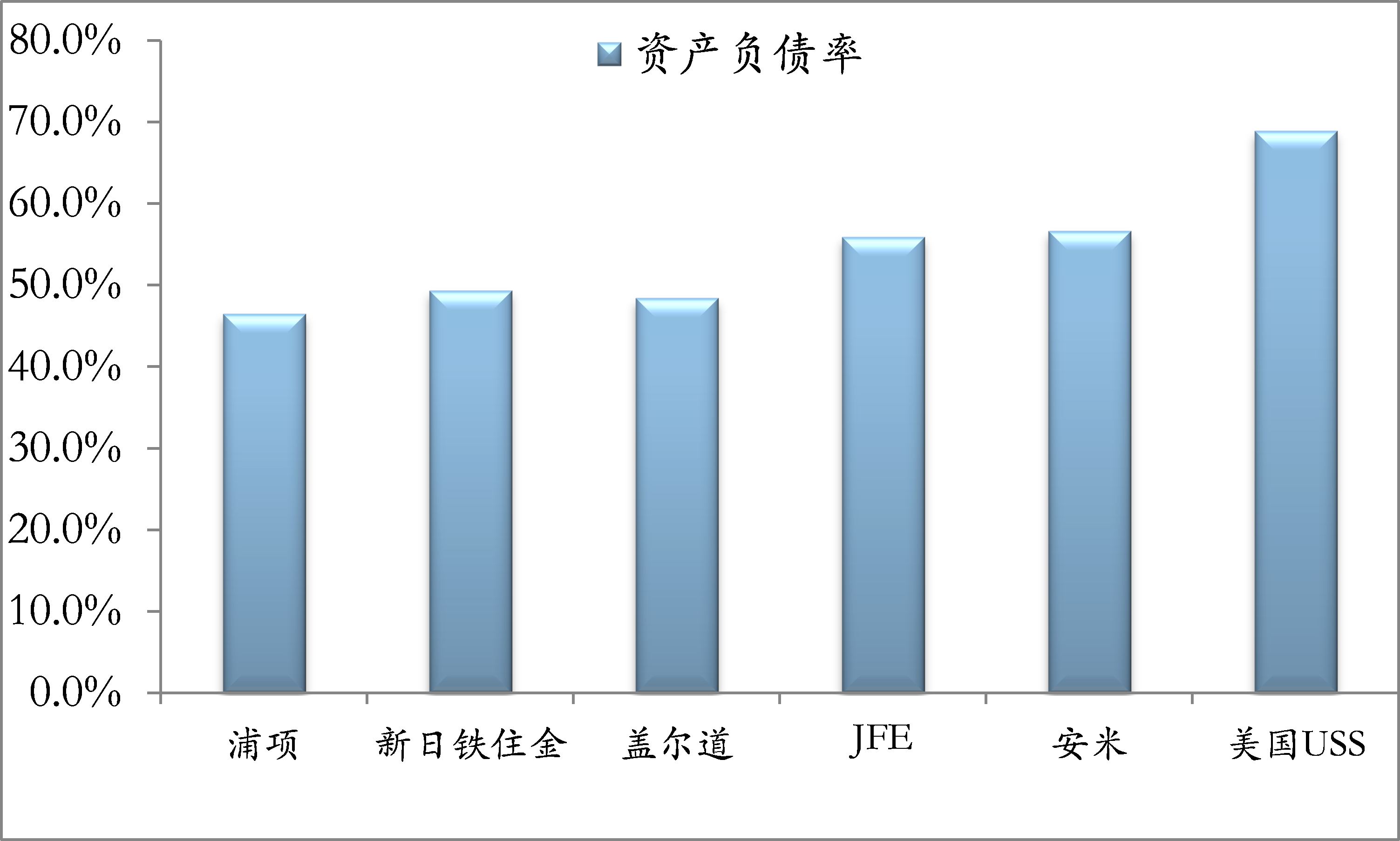 資產負債率