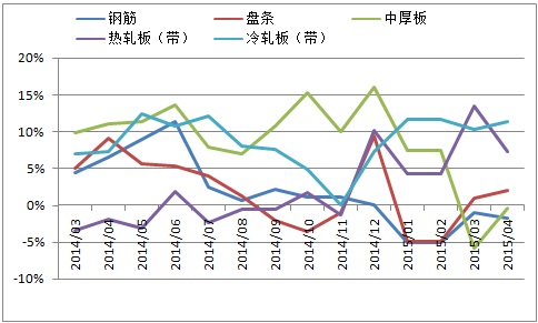 图七:五大钢材品种日均产量同比增速走势