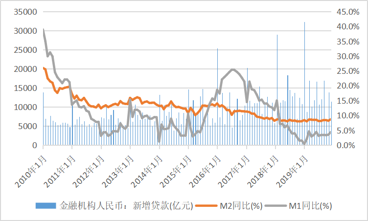 狭义(m1)广义(m2)货币供应量同比和人民币新增贷款走势图