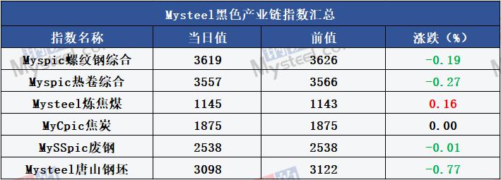 沙钢螺纹调降230元 超30家钢厂公布检修计划