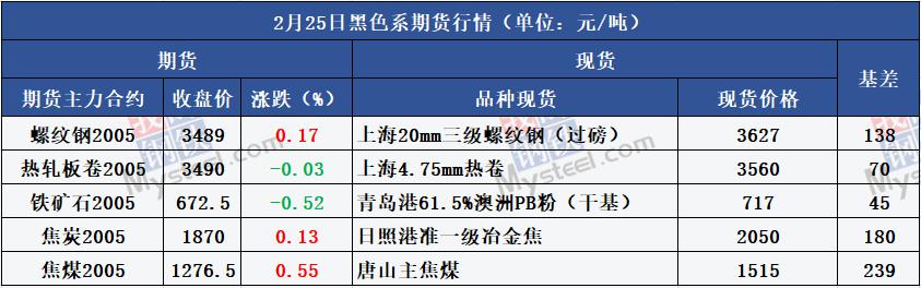 沙钢螺纹调降230元 超30家钢厂公布检修计划