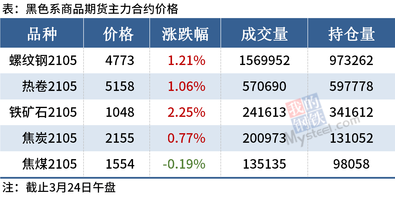 午报：钢价稳中有跌，河北昌黎钢坯上涨40