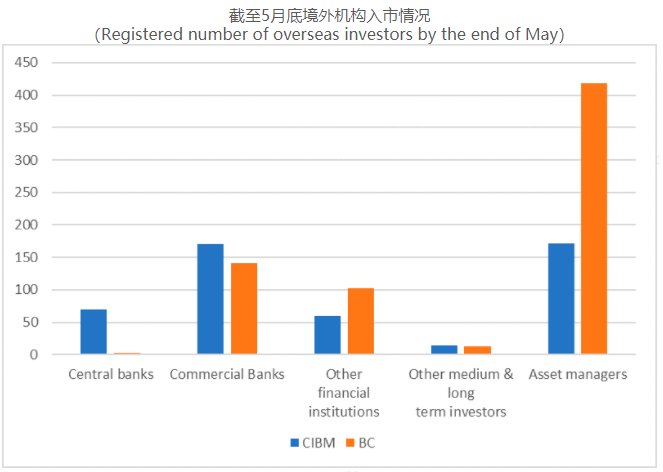 外汇交易中心：5月境外机构投资者在银行间市场净买入债券779亿元