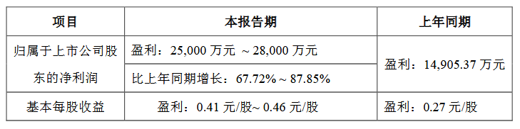 奥佳华：预计上半年净利同比增长68%-88%