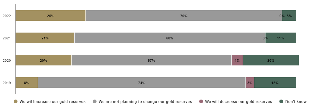 世界黃金協會調查：四分之一受訪央行有意增持黃金