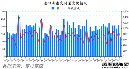 订单下降船价续涨！最新全球造船业月报出炉